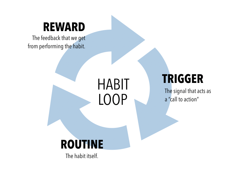 Diagram of the habit loop: cue, routine, reward