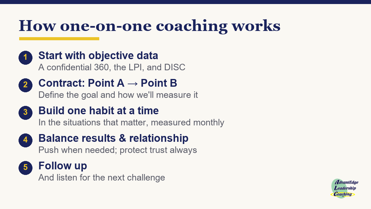 How one-on-one leadership coaching works: objective data, contracting, one habit at a time, balance, and follow-up.